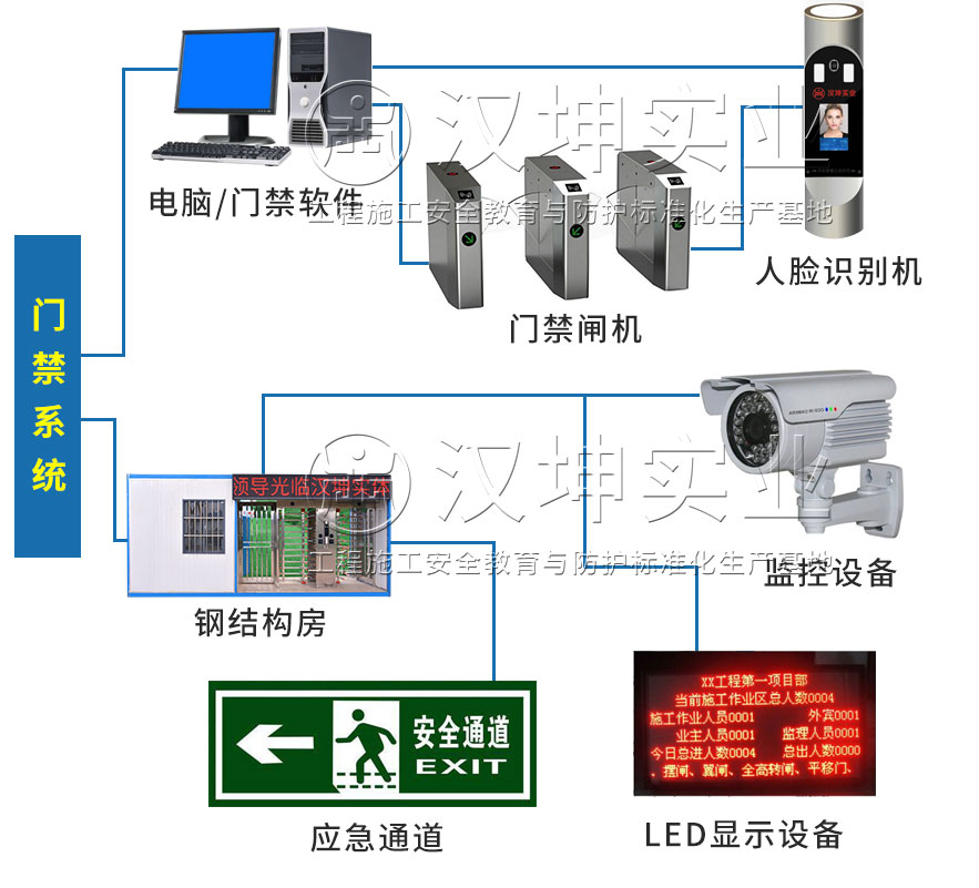 工地实名制通道-产品组成